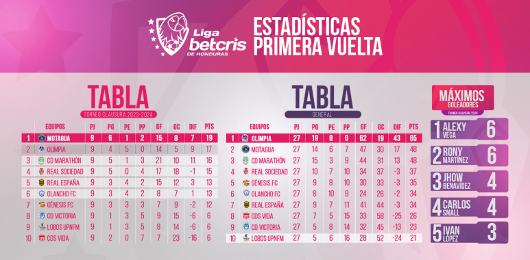 Estadísticas que dejó la primera vuelta del Clausura 2023-2024 de la Liga Betcris de Honduras
